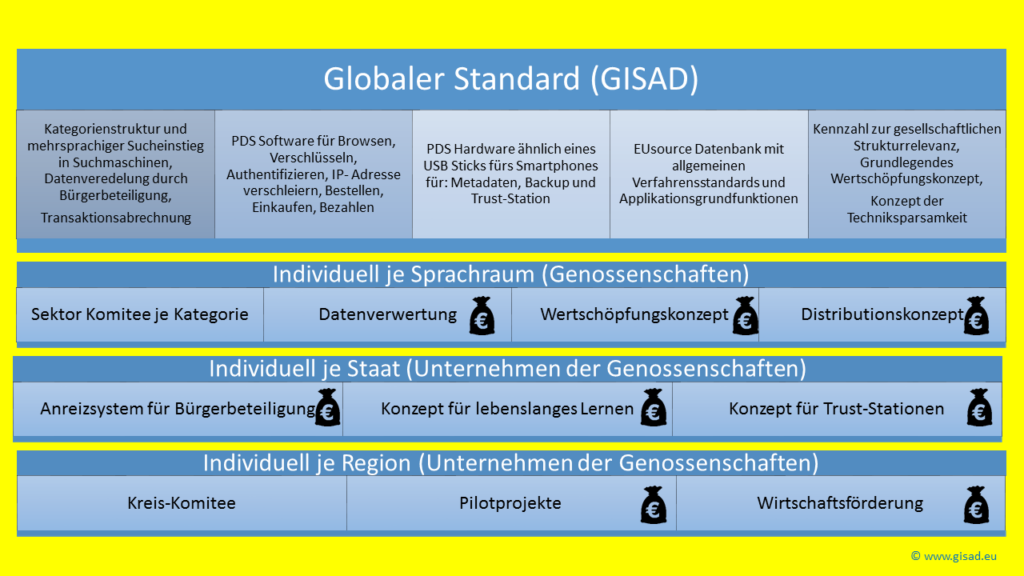 Globale GISAD Standards