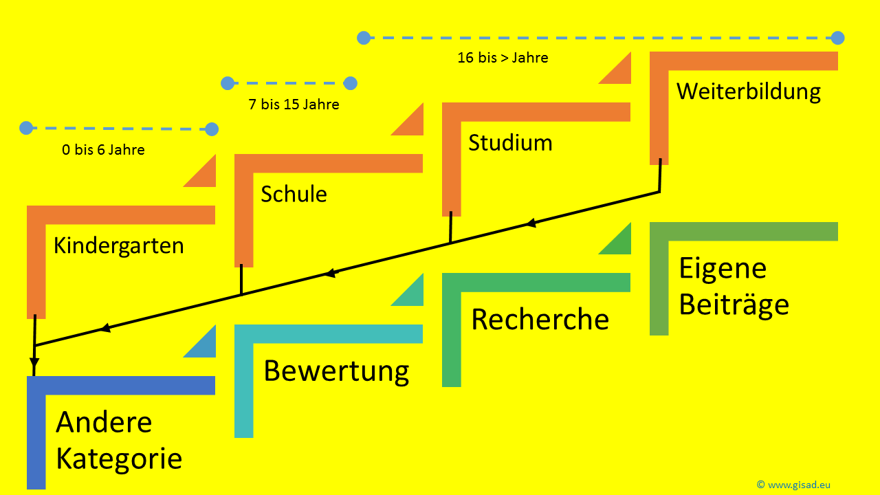 Holistic qualification concept